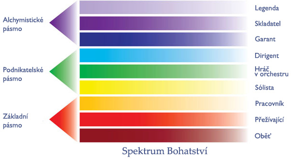 Devět úrovní Spektra bohatství